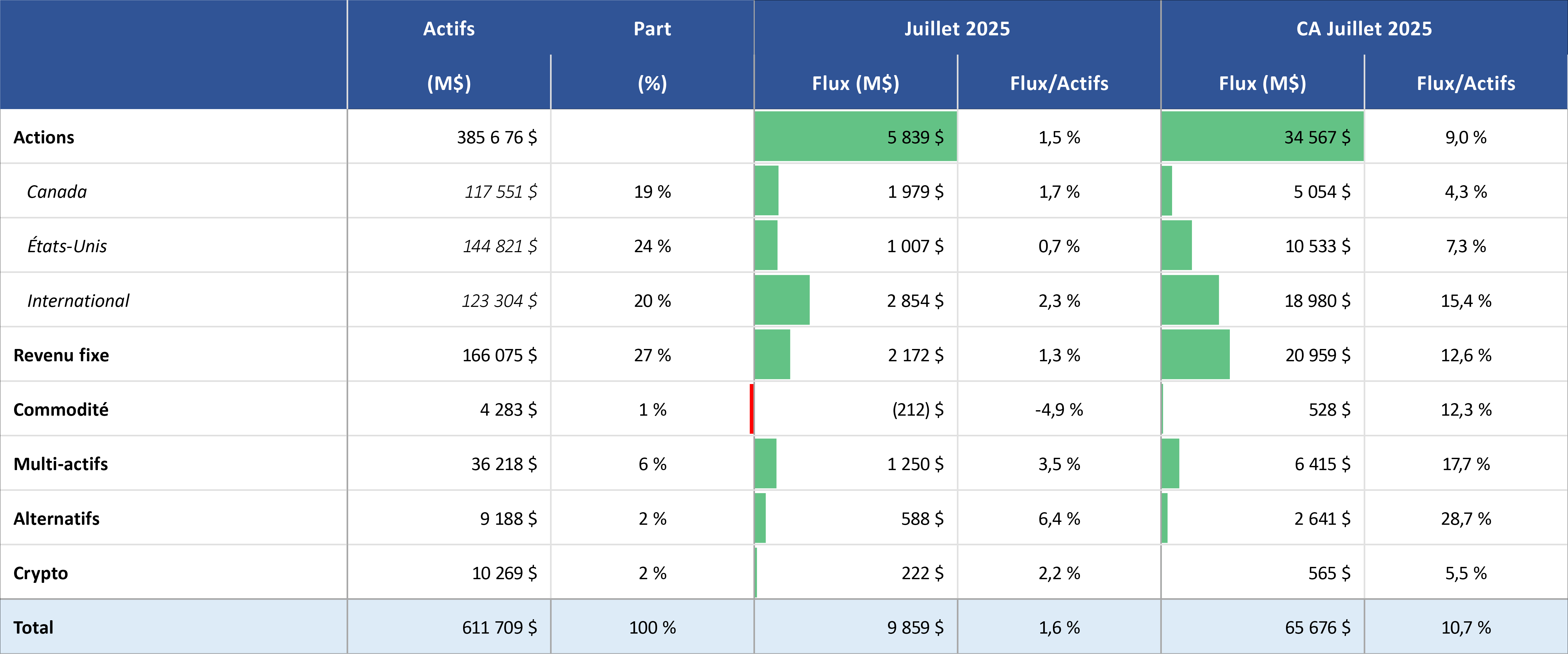 Tableau illustrant les flux nets du secteur canadien des FNB pour juillet 2025. Le marché des FNB au Canada continue d’évoluer, les investisseurs et les investisseuses manifestant un regain d’intérêt pour les actions, la diversification mondiale et les stratégies actives. Selon M. Joncas-Bouchard, l’industrie est en voie de connaître une année record, avec près de 66 milliards de dollars en nouveaux actifs nets.